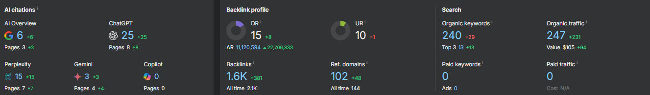 B2C Bullion Ahrefs Domain Rating
