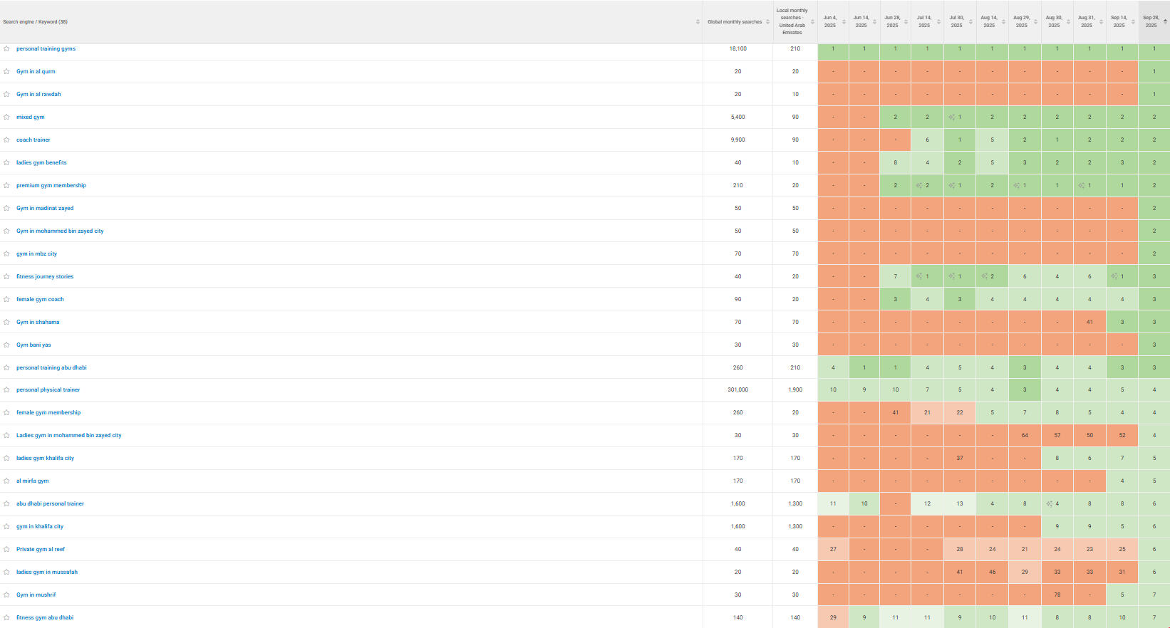 B2C Abu Dhabi Company Keyword Rankings